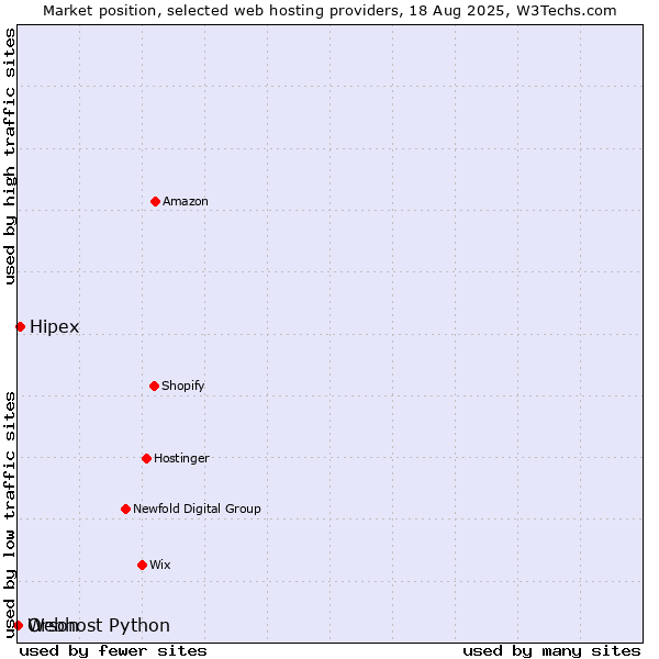 Market position of Hipex vs. Webhost Python vs. Orson