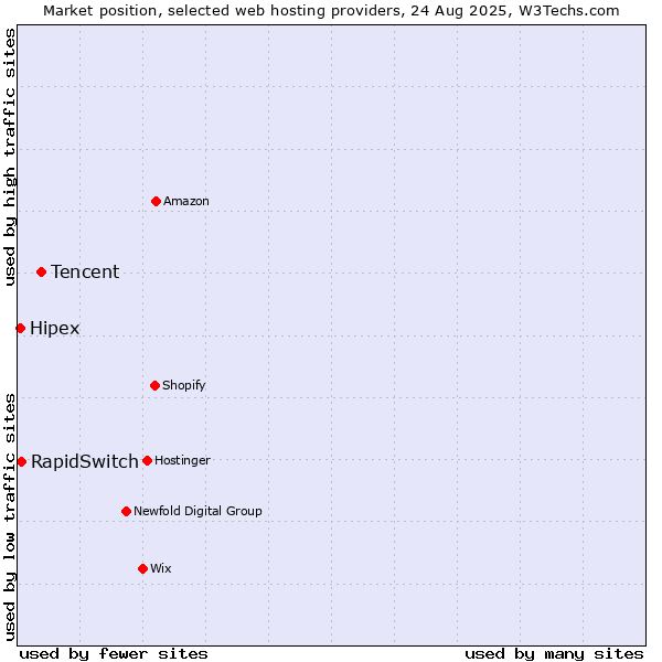 Market position of Tencent vs. RapidSwitch vs. Hipex