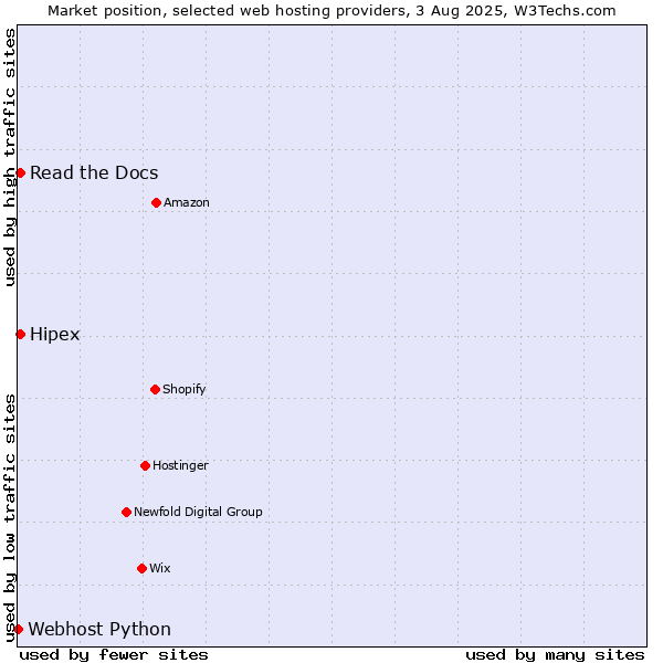 Market position of Read the Docs vs. Hipex vs. Webhost Python