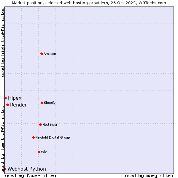Market position of Render vs. Hipex vs. Webhost Python