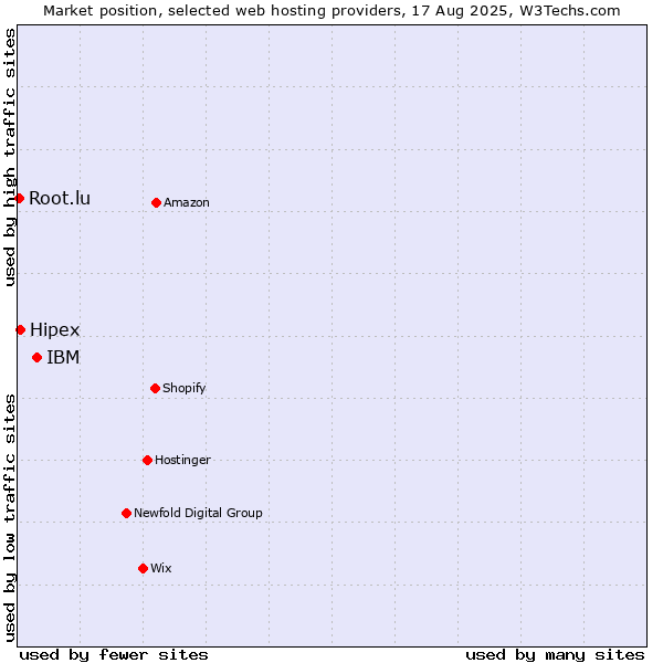 Market position of IBM vs. Hipex vs. Root.lu