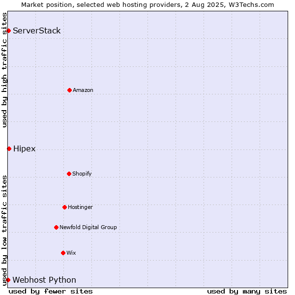 Market position of Hipex vs. ServerStack vs. Webhost Python