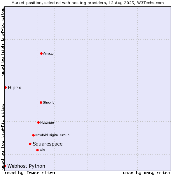 Market position of Squarespace vs. Hipex vs. Webhost Python