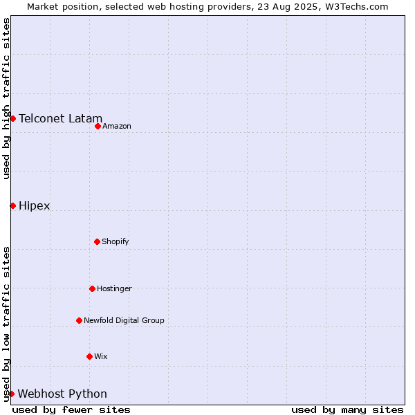 Market position of Hipex vs. Telconet Latam vs. Webhost Python