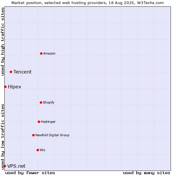 Market position of Tencent vs. Hipex vs. VPS.net