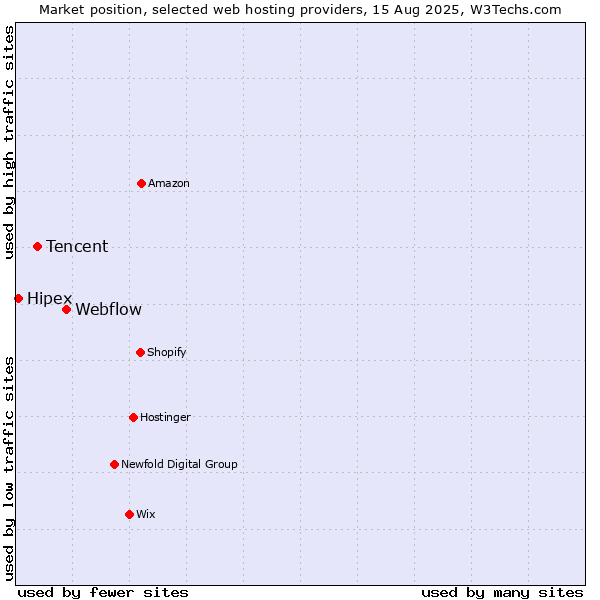 Market position of Webflow vs. Tencent vs. Hipex