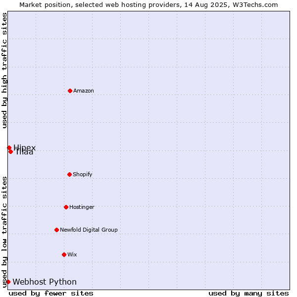 Market position of Tilaa vs. Hipex vs. Webhost Python