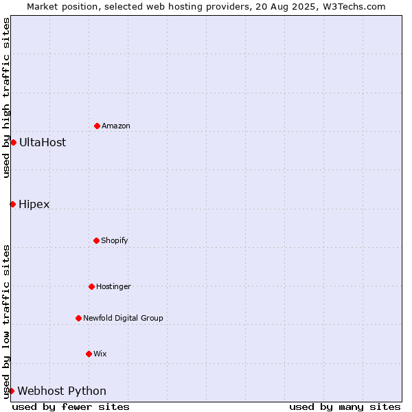 Market position of UltaHost vs. Hipex vs. Webhost Python