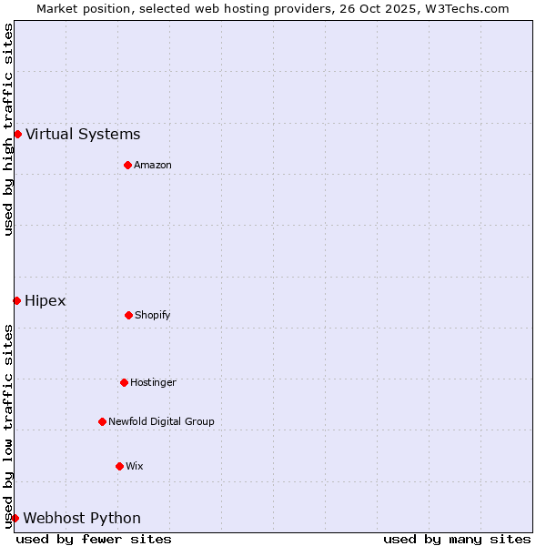 Market position of Virtual Systems vs. Hipex vs. Webhost Python