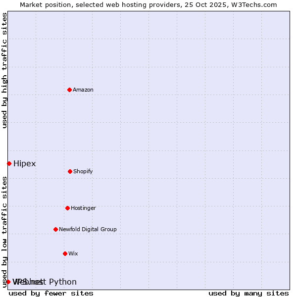 Market position of Hipex vs. Webhost Python vs. VPS.net