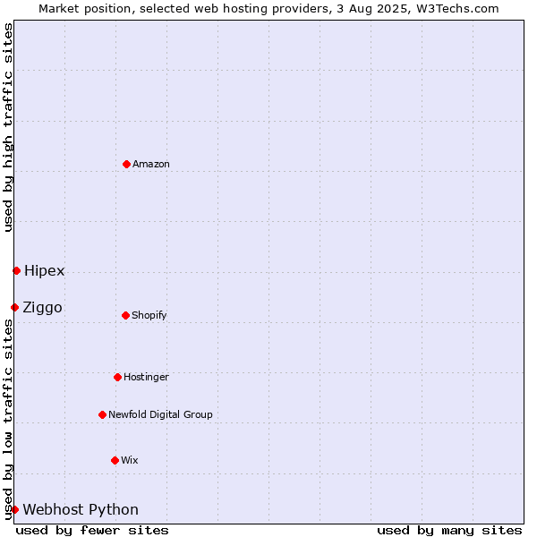 Market position of Hipex vs. Ziggo vs. Webhost Python