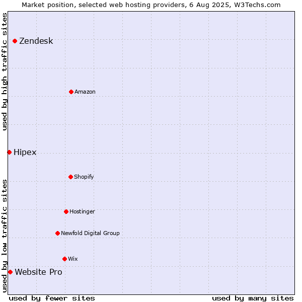 Market position of Zendesk vs. Website Pro vs. Hipex