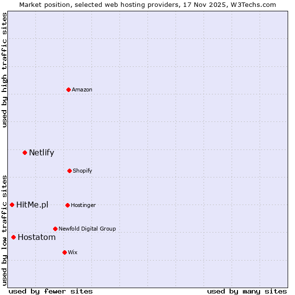 Market position of Netlify vs. Hostatom vs. HitMe.pl