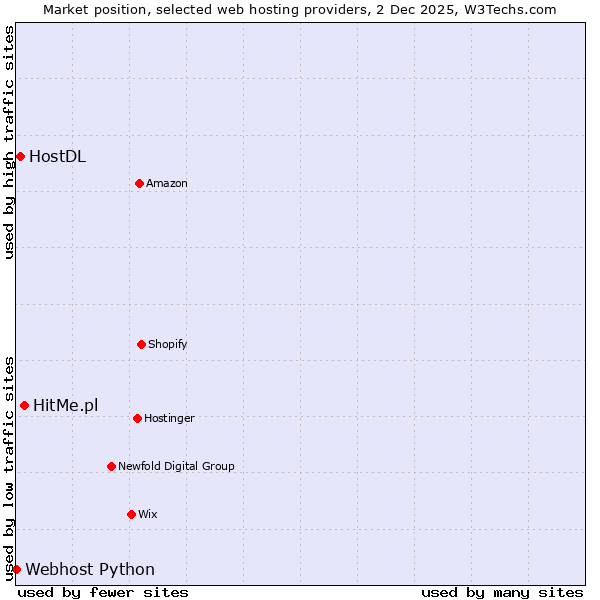 Market position of HitMe.pl vs. HostDL vs. Webhost Python