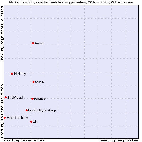 Market position of Netlify vs. HitMe.pl vs. Hostfactory
