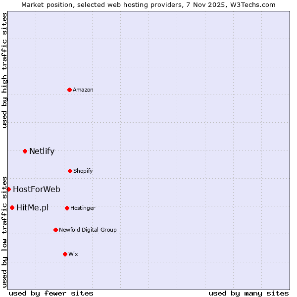Market position of Netlify vs. HitMe.pl vs. HostForWeb