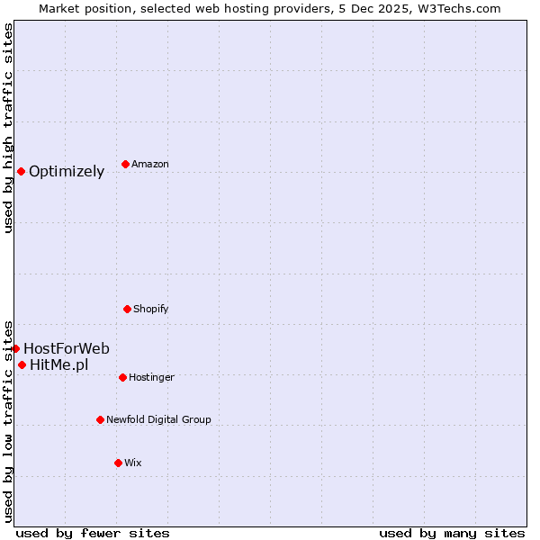 Market position of HitMe.pl vs. Optimizely vs. HostForWeb