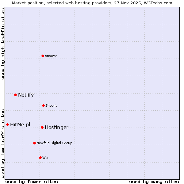 Market position of Hostinger vs. Netlify vs. HitMe.pl