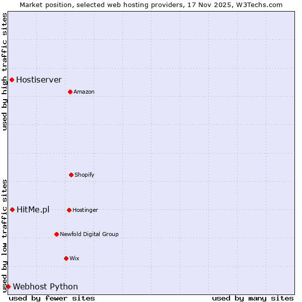 Market position of HitMe.pl vs. Hostiserver vs. Webhost Python