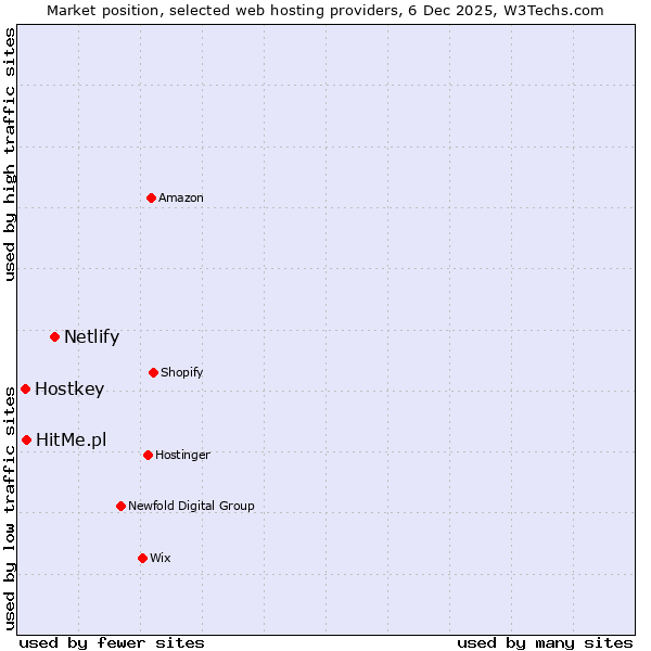 Market position of Netlify vs. HitMe.pl vs. Hostkey