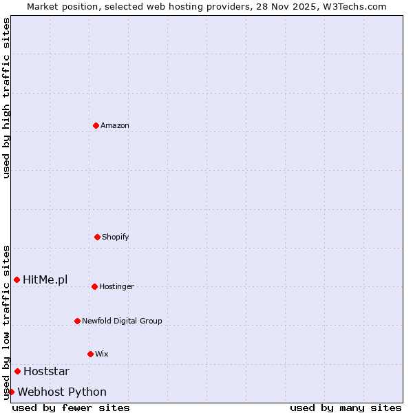 Market position of Hoststar vs. HitMe.pl vs. Webhost Python