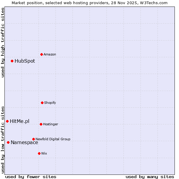 Market position of HubSpot vs. Namespace vs. HitMe.pl