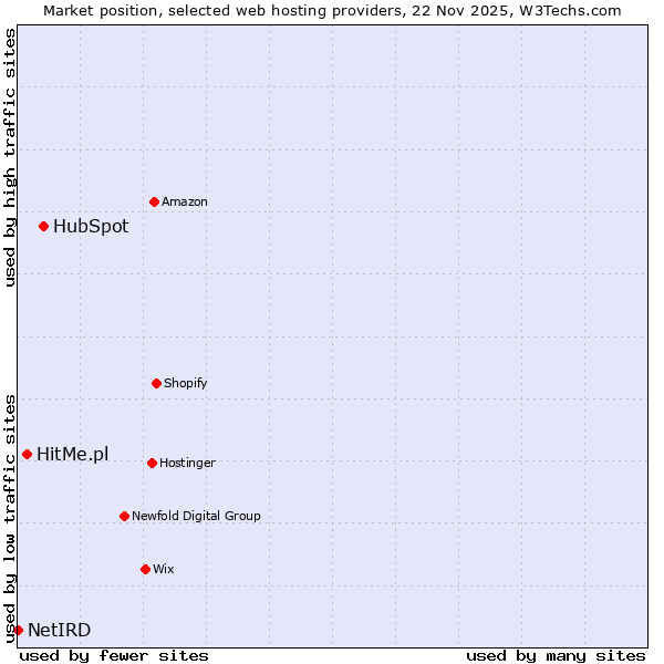 Market position of HubSpot vs. HitMe.pl vs. NetIRD