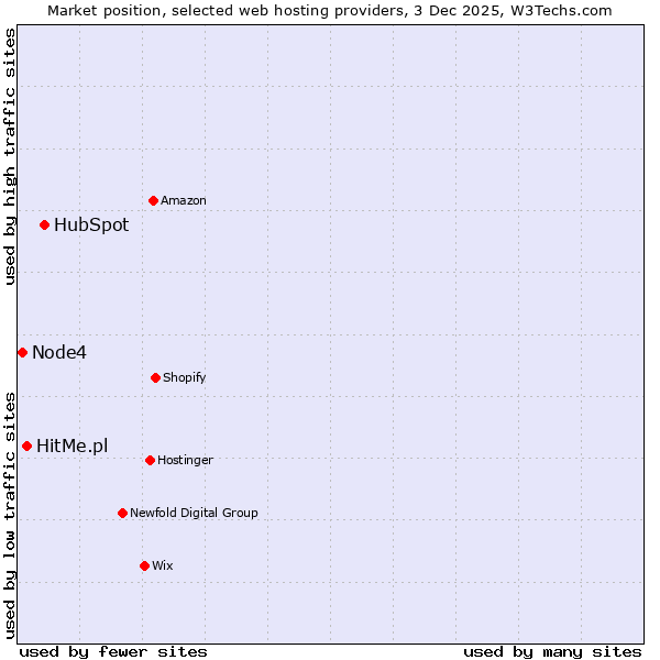 Market position of HubSpot vs. HitMe.pl vs. Node4