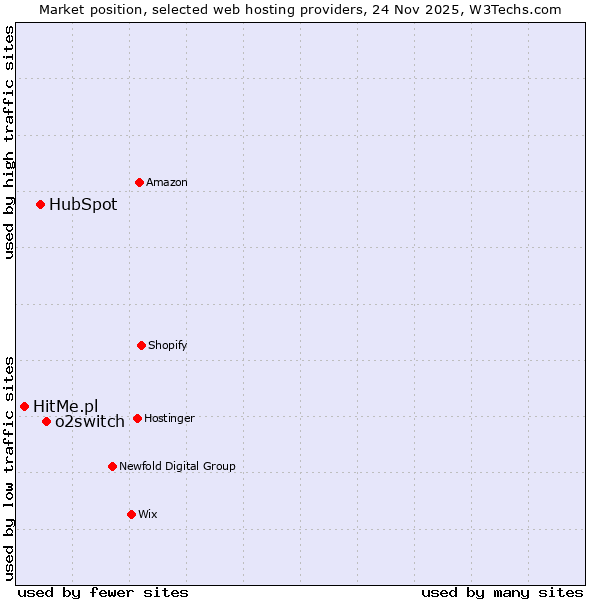 Market position of o2switch vs. HubSpot vs. HitMe.pl