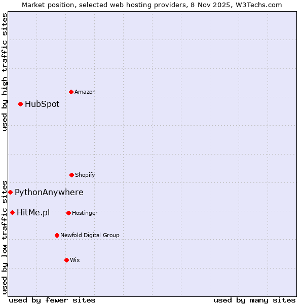 Market position of HubSpot vs. HitMe.pl vs. PythonAnywhere