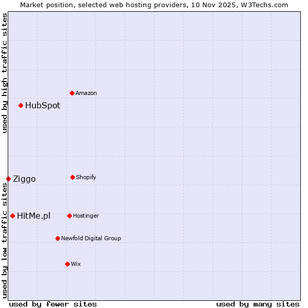 Market position of HubSpot vs. HitMe.pl vs. Ziggo