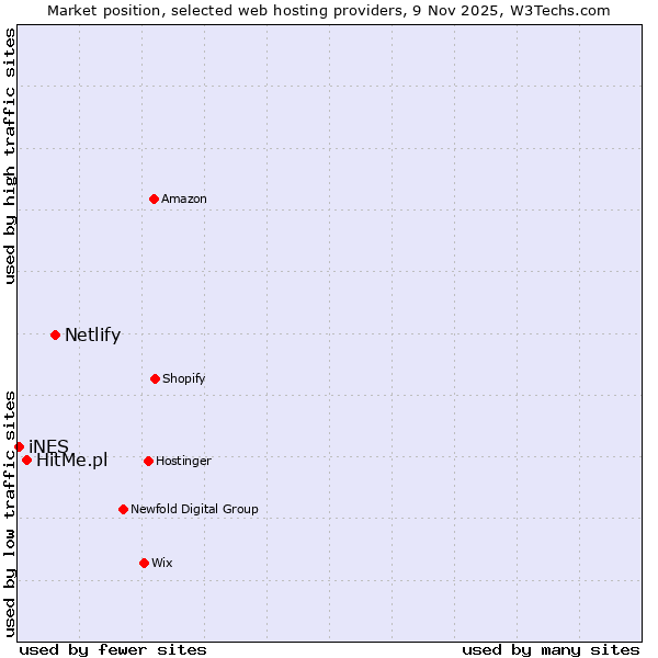 Market position of Netlify vs. HitMe.pl vs. iNES