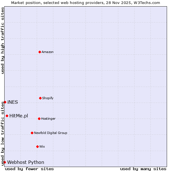 Market position of HitMe.pl vs. iNES vs. Webhost Python