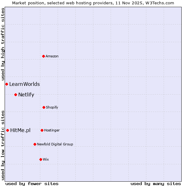 Market position of Netlify vs. HitMe.pl vs. LearnWorlds