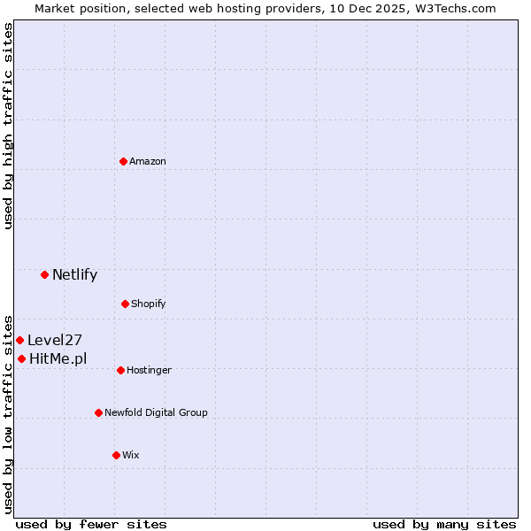 Market position of Netlify vs. HitMe.pl vs. Level27