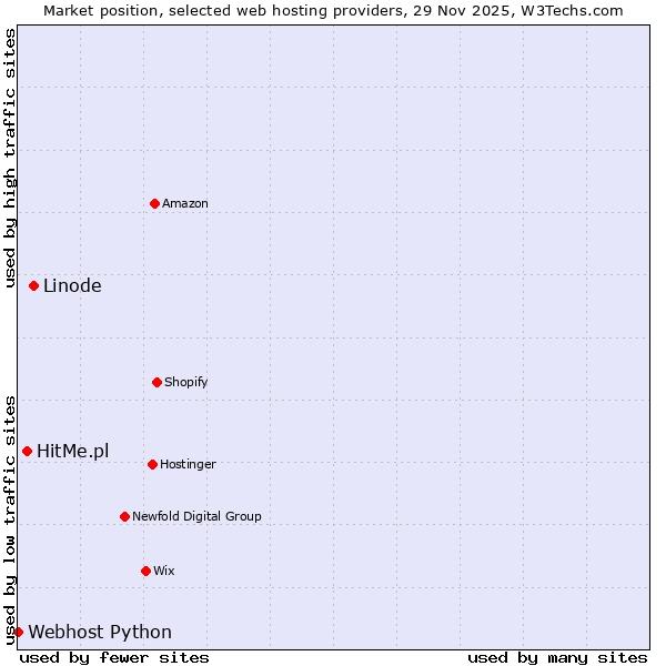 Market position of Linode vs. HitMe.pl vs. Webhost Python