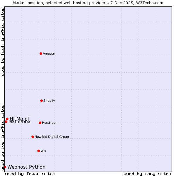 Market position of HitMe.pl vs. Namebox vs. Webhost Python