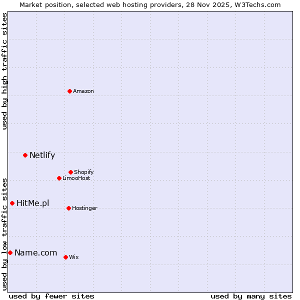 Market position of Netlify vs. HitMe.pl vs. Name.com