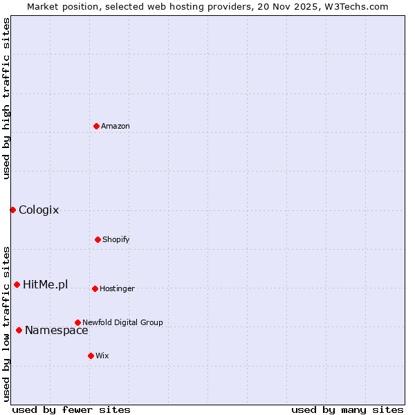 Market position of Namespace vs. HitMe.pl vs. Cologix