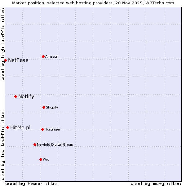 Market position of Netlify vs. HitMe.pl vs. NetEase