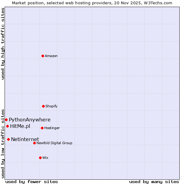 Market position of Netinternet vs. HitMe.pl vs. PythonAnywhere