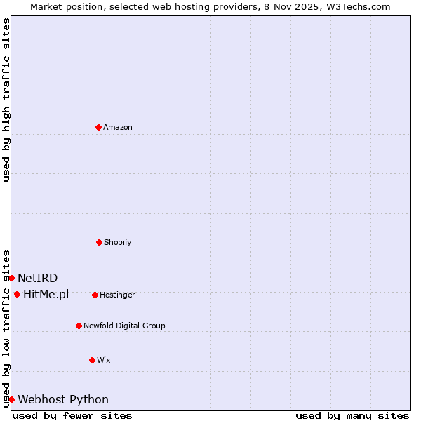 Market position of HitMe.pl vs. Webhost Python vs. NetIRD