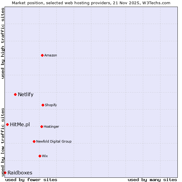 Market position of Netlify vs. HitMe.pl vs. Raidboxes