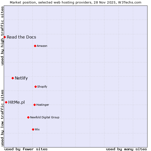 Market position of Netlify vs. HitMe.pl vs. Read the Docs