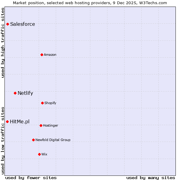 Market position of Netlify vs. Salesforce vs. HitMe.pl