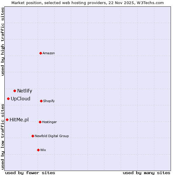 Market position of Netlify vs. UpCloud vs. HitMe.pl