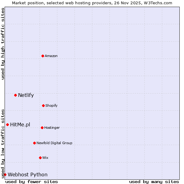 Market position of Netlify vs. HitMe.pl vs. Webhost Python