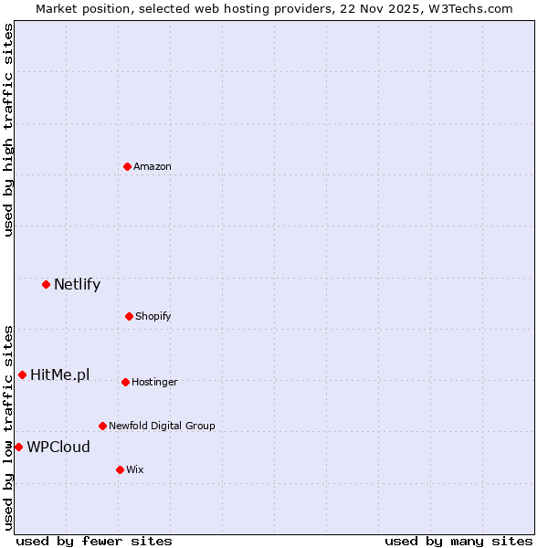Market position of Netlify vs. HitMe.pl vs. WPCloud