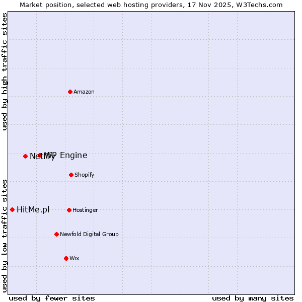 Market position of WP Engine vs. Netlify vs. HitMe.pl