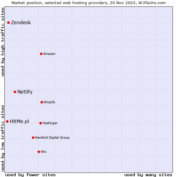 Market position of Netlify vs. Zendesk vs. HitMe.pl